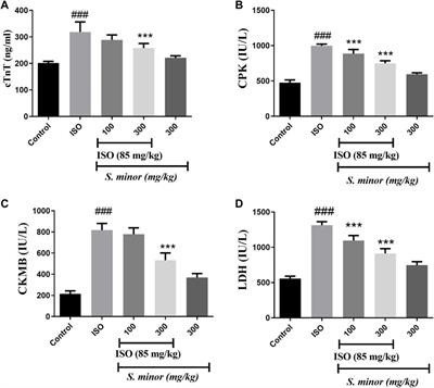 Corrigendum: Cardioprotective effect of Sanguisorba minor against isoprenaline-induced myocardial infarction in rats